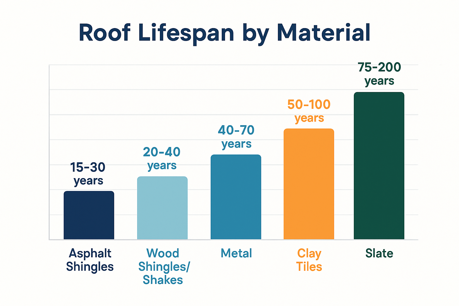 Chart of average roof lifespan by material