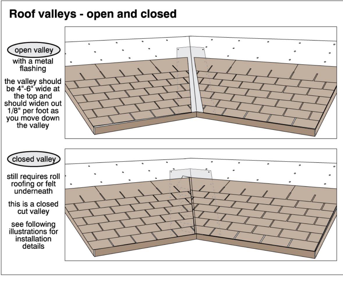 Open vs. Closed Roof Valleys
